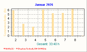 Sonnenstunden Januar 2026