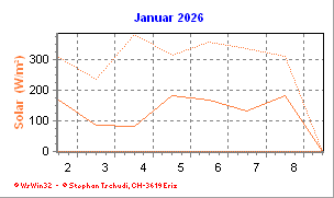 Solar Januar 2026