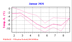 Temperatur Januar 2026
