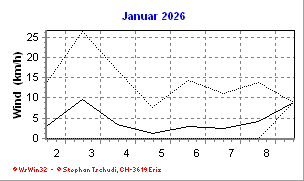 Wind Januar 2026