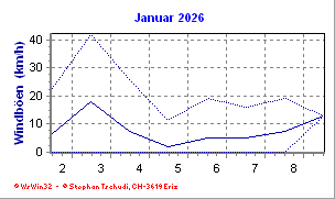 Windboen Januar 2026