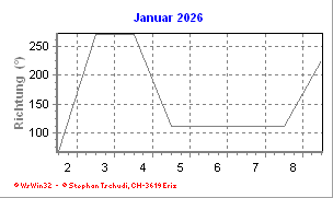 Windrichtung Januar 2026