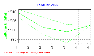Luftdruck Februar 2026