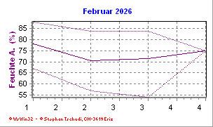 Feuchte Februar 2026