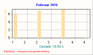 Sonnenstunden Februar 2026