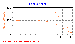 Solar Februar 2026