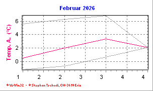 Temperatur Februar 2026