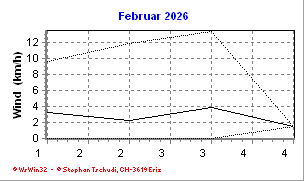 Wind Februar 2026
