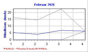 Windboen Februar 2026