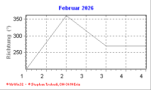 Windrichtung Februar 2026