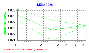 Luftdruck März 2026