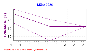 Feuchte März 2026