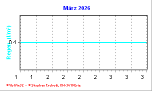 Regen März 2026