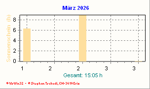 Sonnenstunden März 2026