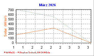 Solar März 2026