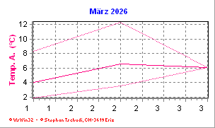 Temperatur März 2026