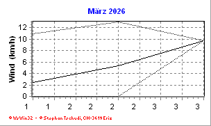 Wind März 2026