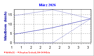 Windboen März 2026
