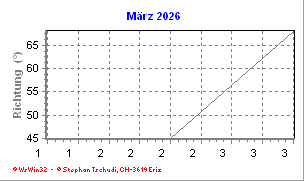 Windrichtung März 2026