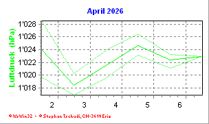 Luftdruck April 2026
