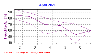 Feuchte April 2026