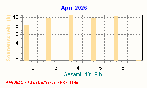 Sonnenstunden April 2026