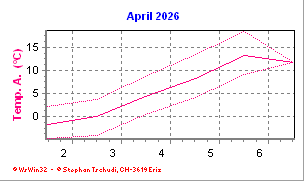 Temperatur April 2026