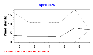Wind April 2026