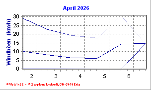 Windboen April 2026