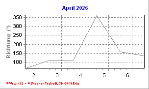 Windrichtung April 2026