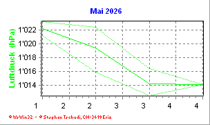 Luftdruck Mai 2026