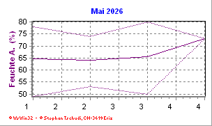 Feuchte Mai 2026