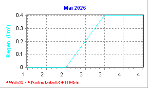 Regen Mai 2026