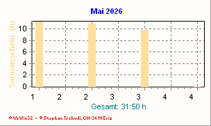 Sonnenstunden Mai 2026