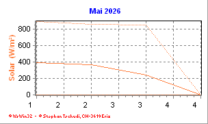 Solar Mai 2026