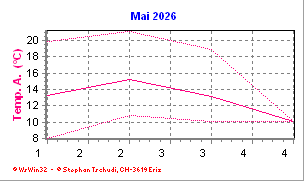 Temperatur Mai 2026