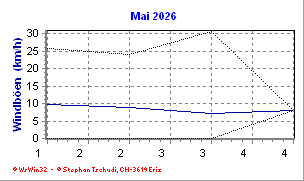 Windboen Mai 2026