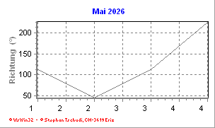Windrichtung Mai 2026