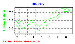 Luftdruck Juni 2026