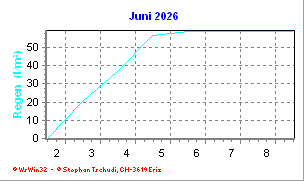 Regen Juni 2026