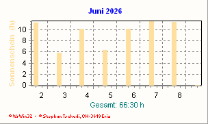 Sonnenstunden Juni 2026