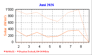 Solar Juni 2026
