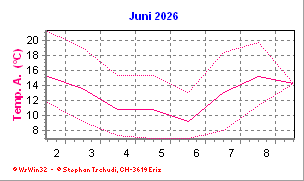 Temperatur Juni 2026