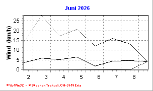 Wind Juni 2026