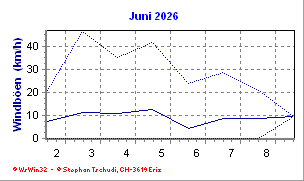 Windboen Juni 2026