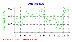 Luftdruck August 2026