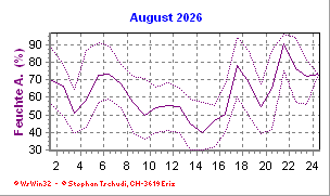 Feuchte August 2026