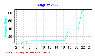 Regen August 2026