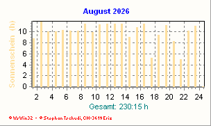 Sonnenstunden August 2026