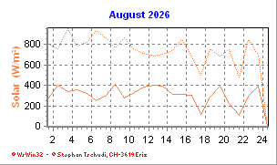 Solar August 2026